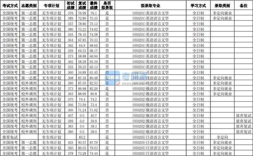 華南師范大學俄語語言文學2020年研究生錄取分數(shù)線