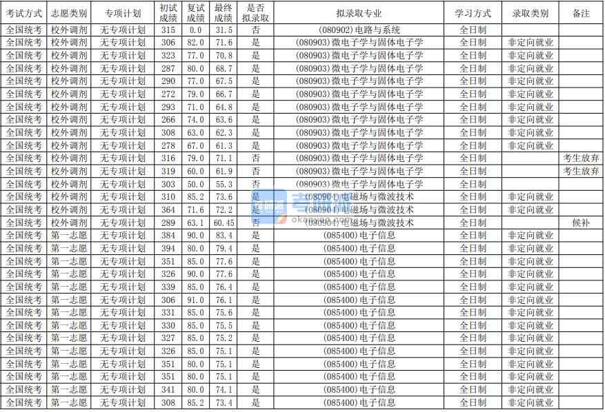 華南師范大學(xué)電磁場(chǎng)與微波技術(shù)2020年研究生錄取分?jǐn)?shù)線