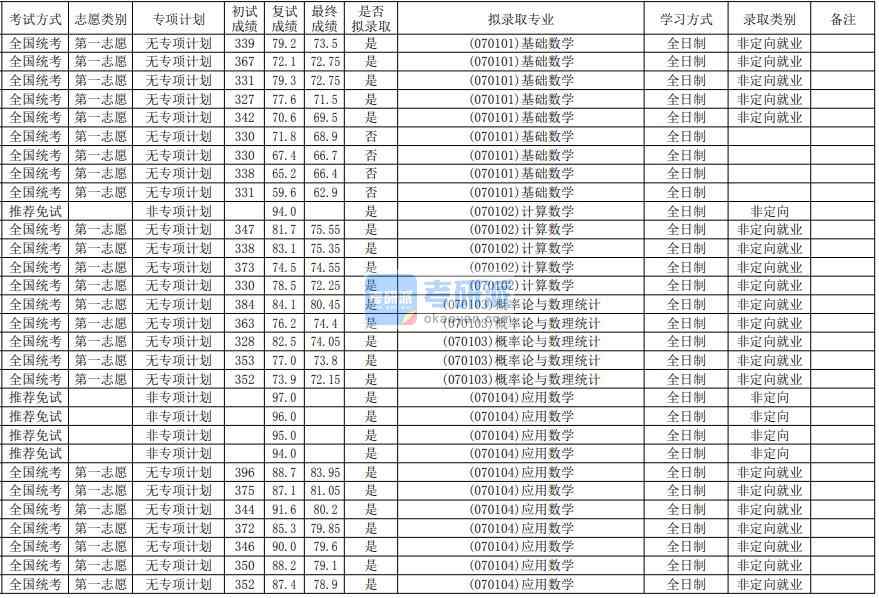 華南師范大學(xué)概率論與數(shù)理統(tǒng)計2020年研究生錄取分?jǐn)?shù)線