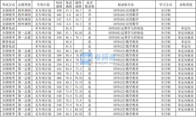 華南師范大學運籌學與控制論2020年研究生錄取分數(shù)線