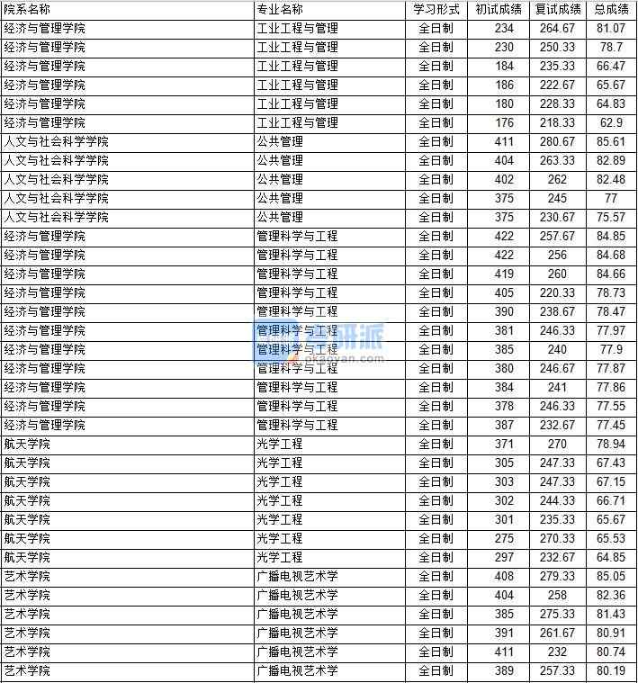 南京航空航天大學廣播電視藝術學2020年研究生錄取分數線