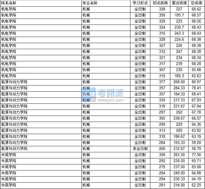 南京航空航天大學(xué)機(jī)械工程（能源與動力學(xué)院）2020年研究生錄取分?jǐn)?shù)線