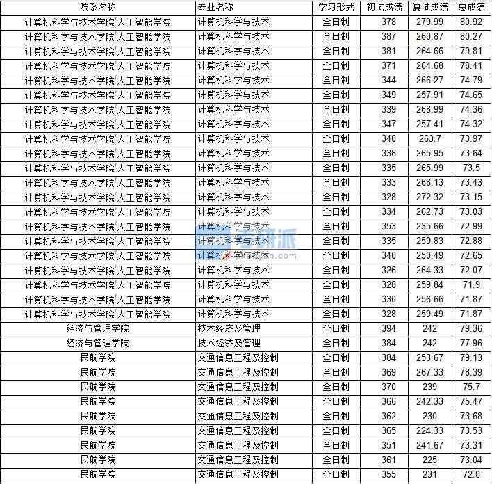 南京航空航天大學(xué)技術(shù)經(jīng)濟(jì)及管理2020年研究生錄取分?jǐn)?shù)線