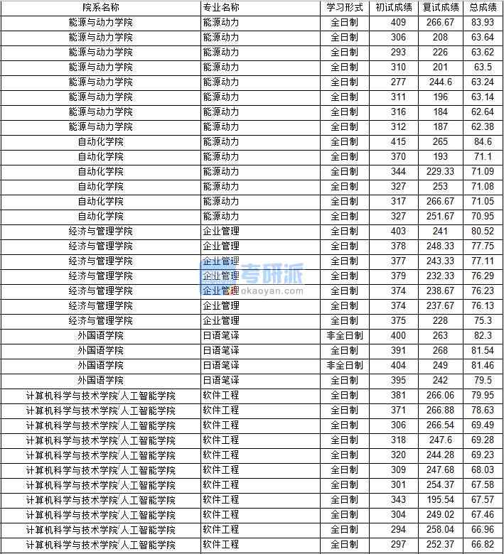 南京航空航天大學軟件工程2020年研究生錄取分數線