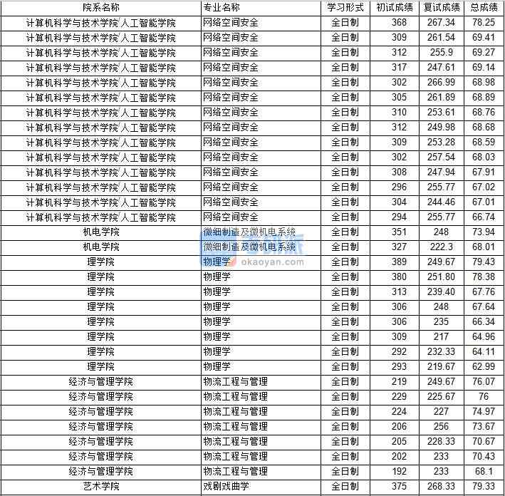 南京航空航天大學微細制造及微機電系統(tǒng)2020年研究生錄取分數(shù)線