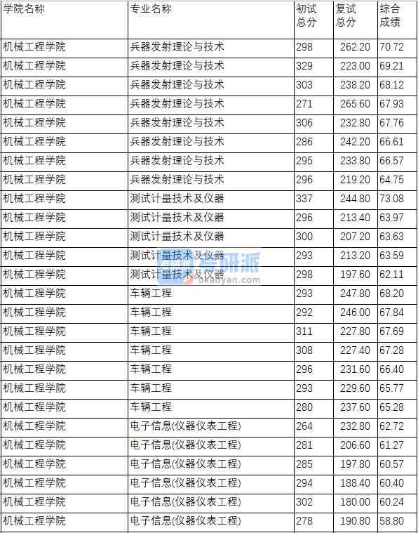 南京理工大學(xué)車輛工程2020年研究生錄取分?jǐn)?shù)線