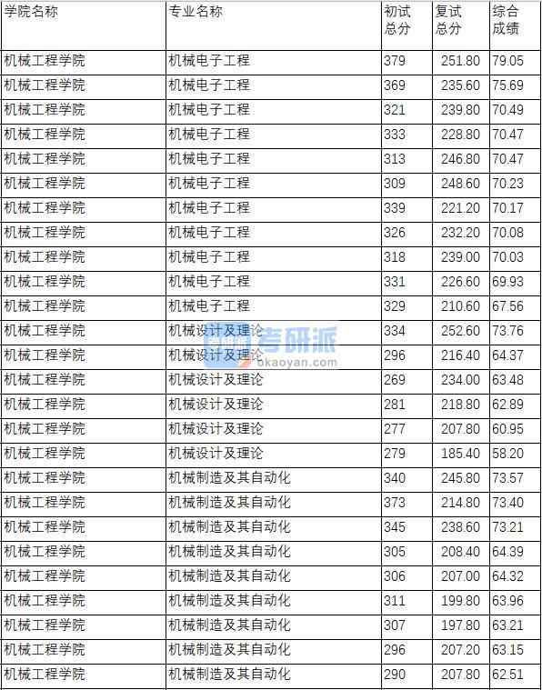 南京理工大學(xué)機械電子工程2020年研究生錄取分?jǐn)?shù)線