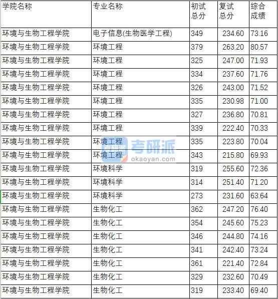 南京理工大學(xué)電子信息(生物醫(yī)學(xué)工程)2020年研究生錄取分數(shù)線