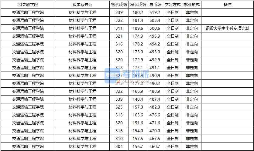 大連海事大學(xué)材料科學(xué)與工程2020年研究生錄取分?jǐn)?shù)線