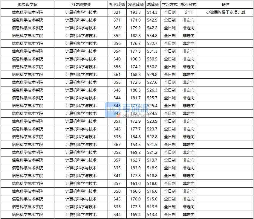 大連海事大學(xué)計(jì)算機(jī)科學(xué)與技術(shù)2020年研究生錄取分?jǐn)?shù)線(xiàn)