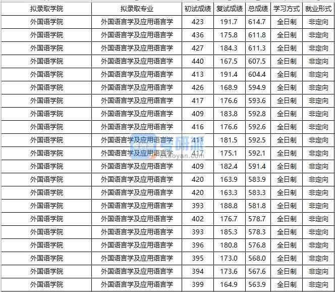 大連海事大學(xué)外國語言學(xué)及應(yīng)用語言學(xué)2020年研究生錄取分?jǐn)?shù)線