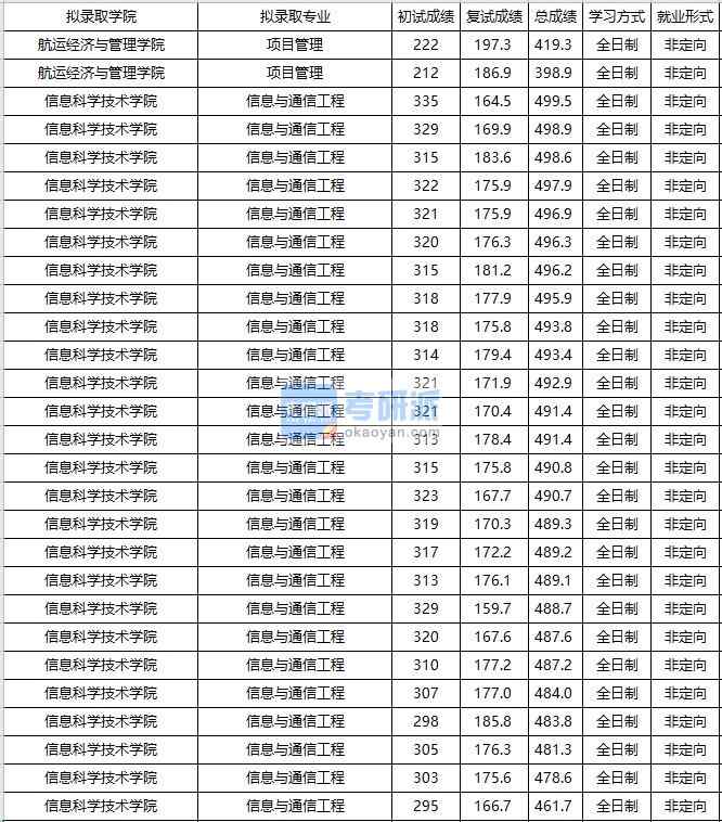 大連海事大學信息與通信工程2020年研究生錄取分數(shù)線