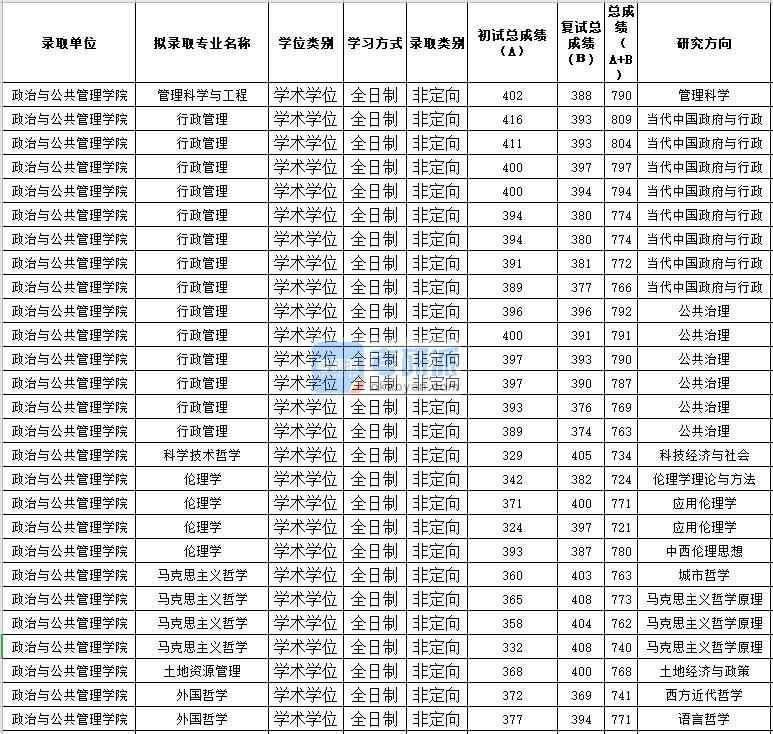 蘇州大學科學技術哲學2020年研究生錄取分數(shù)線