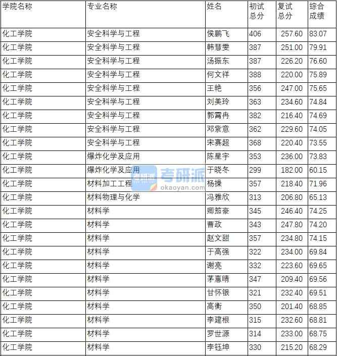 南京理工大學(xué)材料物理與化學(xué)2020年研究生錄取分數(shù)線