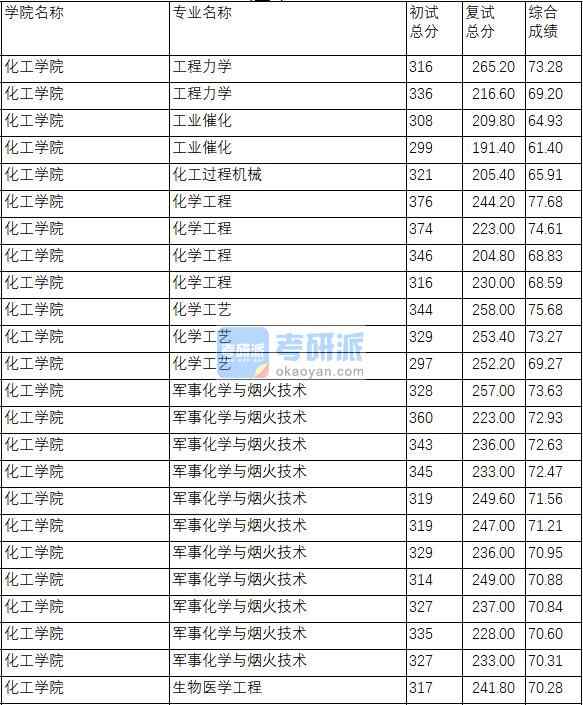 南京理工大學(xué)生物醫(yī)學(xué)工程2020年研究生錄取分數(shù)線