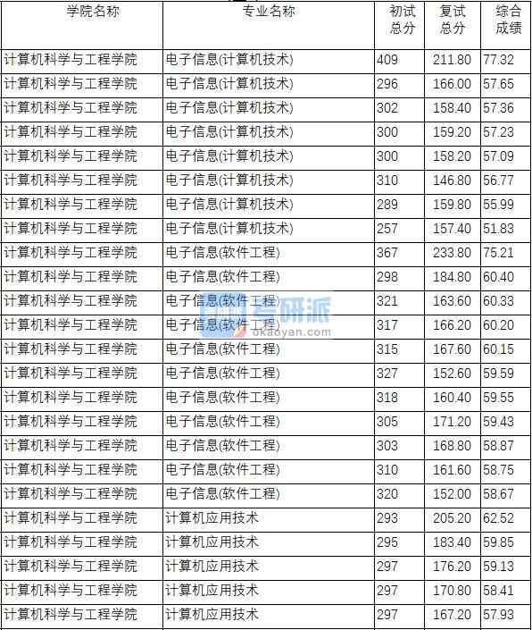 南京理工大學(xué)計算機應(yīng)用技術(shù)2020年研究生錄取分數(shù)線