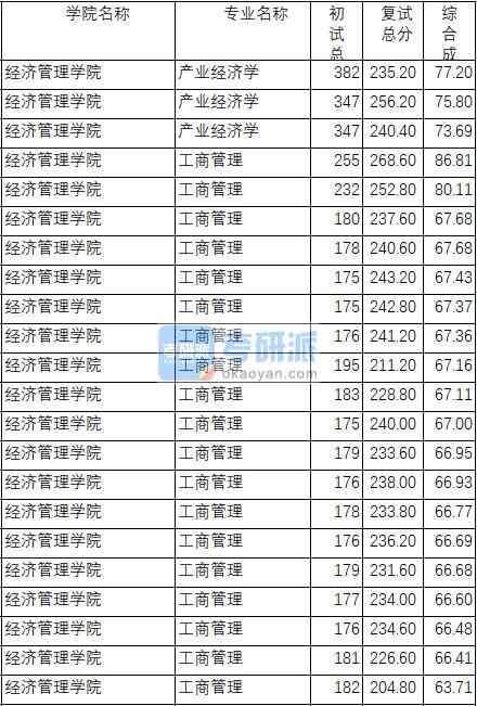 南京理工大學(xué)產(chǎn)業(yè)經(jīng)濟(jì)學(xué)2020年研究生錄取分?jǐn)?shù)線