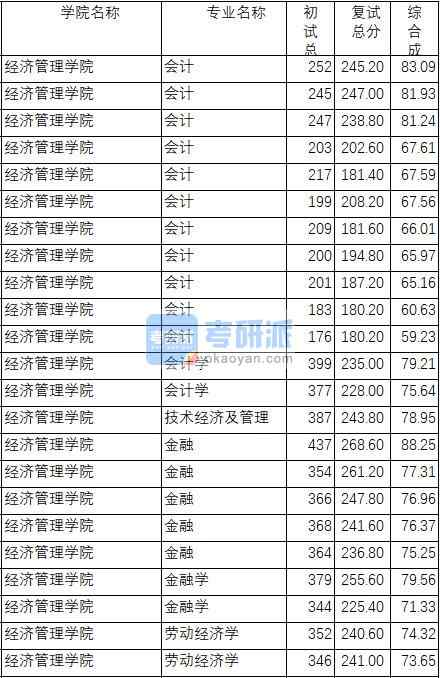 南京理工大學(xué)技術(shù)經(jīng)濟及管理2020年研究生錄取分數(shù)線