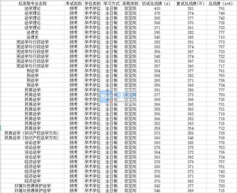 蘇州大學法律史2020年研究生錄取分數(shù)線