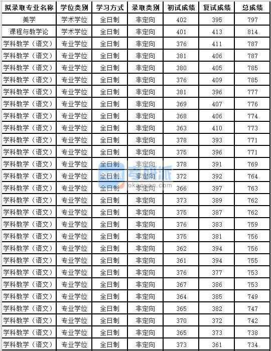 蘇州大學(xué)課程與教學(xué)論2020年研究生錄取分數(shù)線