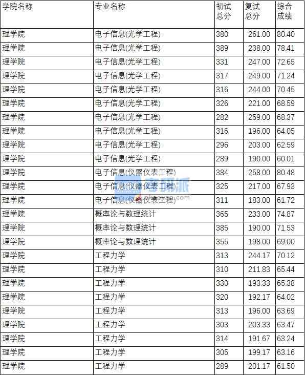 南京理工大學電子信息(光學工程)2020年研究生錄取分數(shù)線