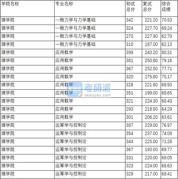 南京理工大學運籌學與控制論2020年研究生錄取分數線