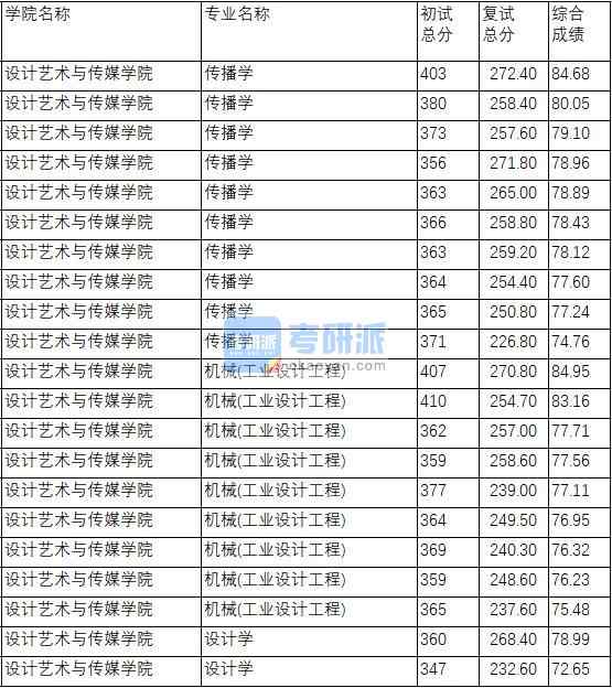 南京理工大學(xué)設(shè)計(jì)學(xué)2020年研究生錄取分?jǐn)?shù)線