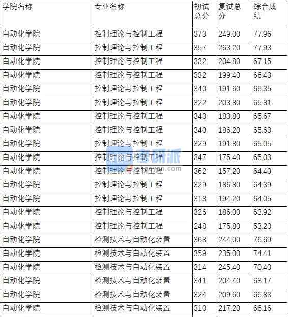 南京理工大學(xué)檢測技術(shù)與自動化裝置2020年研究生錄取分?jǐn)?shù)線