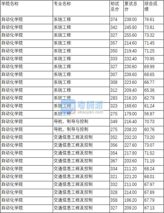 南京理工大學(xué)導(dǎo)航、制導(dǎo)與控制2020年研究生錄取分?jǐn)?shù)線