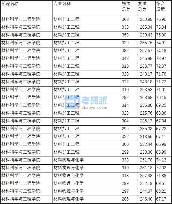 南京理工大學(xué)材料物理與化學(xué)2020年研究生錄取分數(shù)線