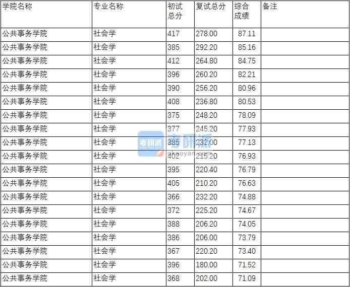 南京理工大學社會學2020年研究生錄取分數線