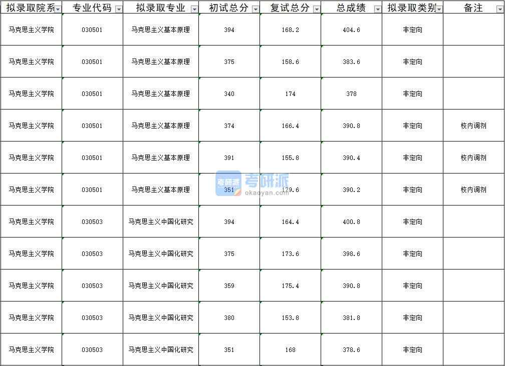 暨南大學(xué)馬克思主義中國化研究2020年研究生錄取分?jǐn)?shù)線