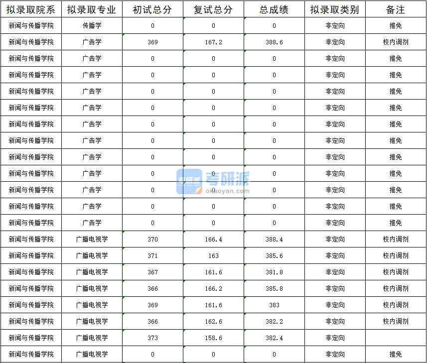 暨南大學(xué)廣播電視學(xué)2020年研究生錄取分?jǐn)?shù)線