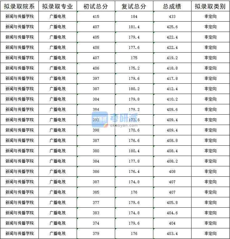 暨南大學廣播電視2020年研究生錄取分數線