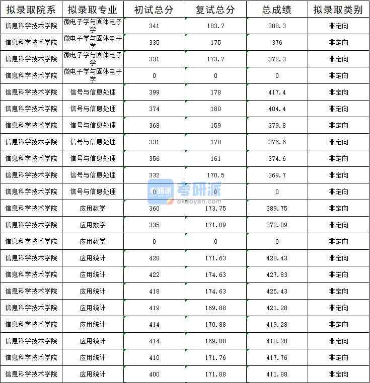 暨南大學信號與信息處理2020年研究生錄取分數(shù)線