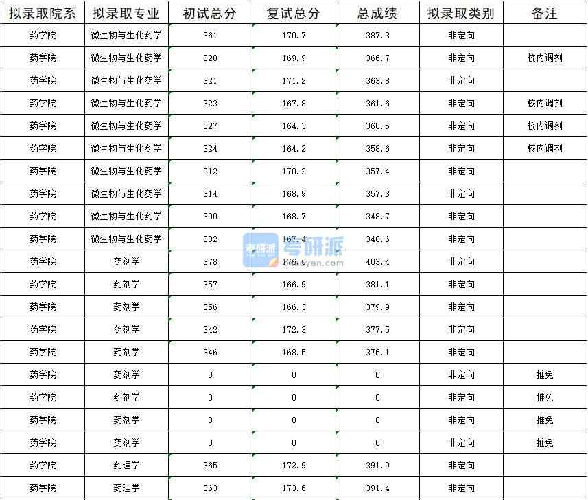 暨南大學(xué)藥劑學(xué)2020年研究生錄取分?jǐn)?shù)線