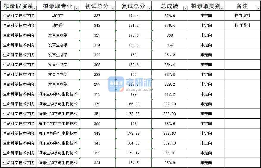 暨南大學(xué)海洋生物學(xué)與生物技術(shù)2020年研究生錄取分?jǐn)?shù)線