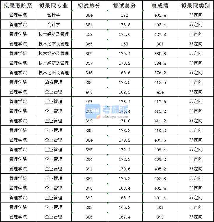 2020年暨南大學(xué)會(huì)計(jì)學(xué)研究生錄取分?jǐn)?shù)線