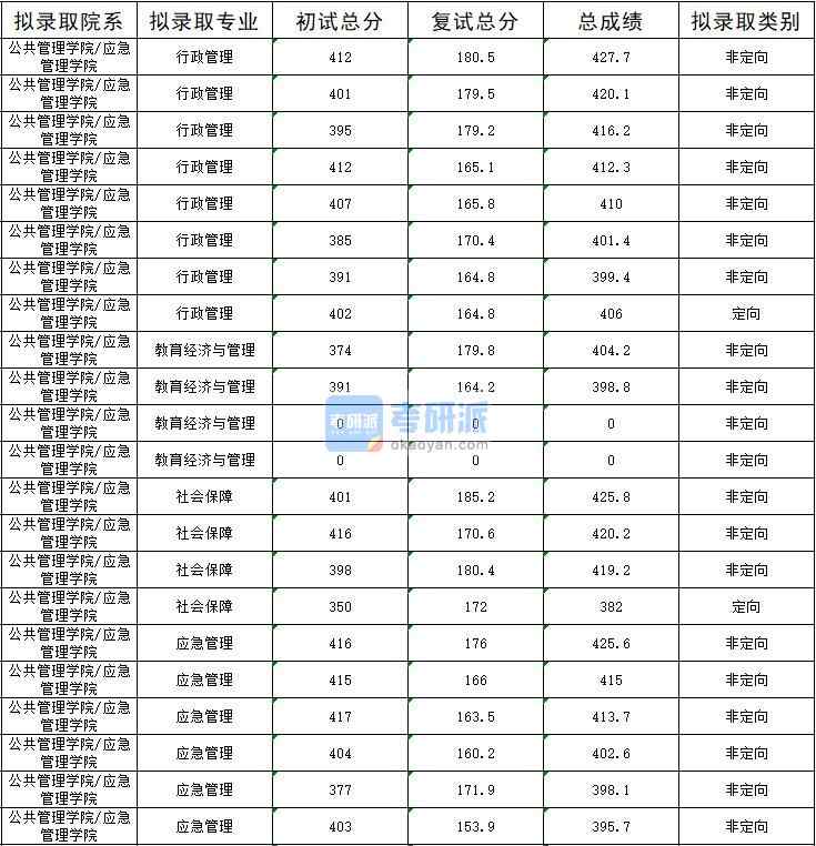 2020年暨南大學社會保障研究生錄取分數線