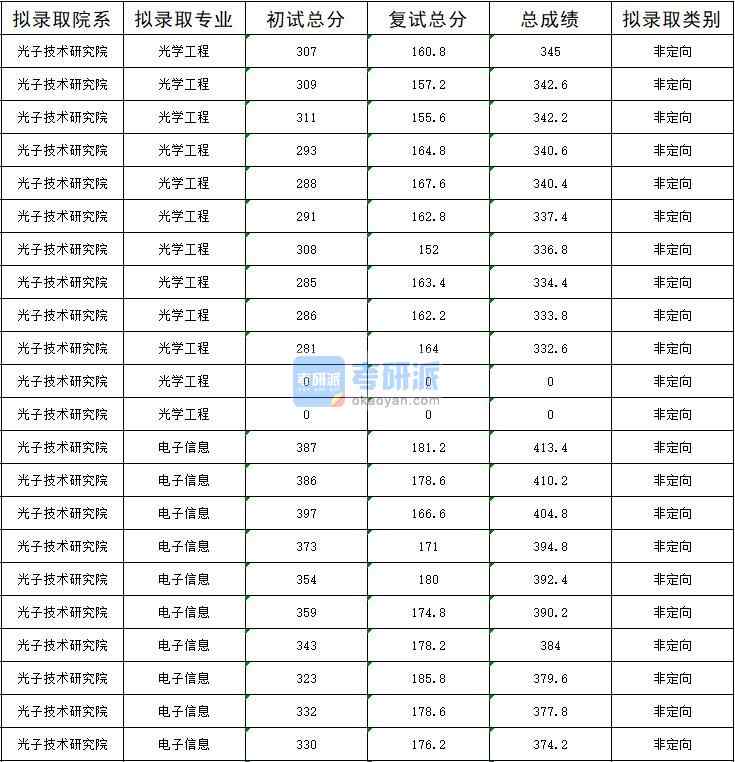 2020年暨南大學(xué)光學(xué)工程研究生錄取分?jǐn)?shù)線