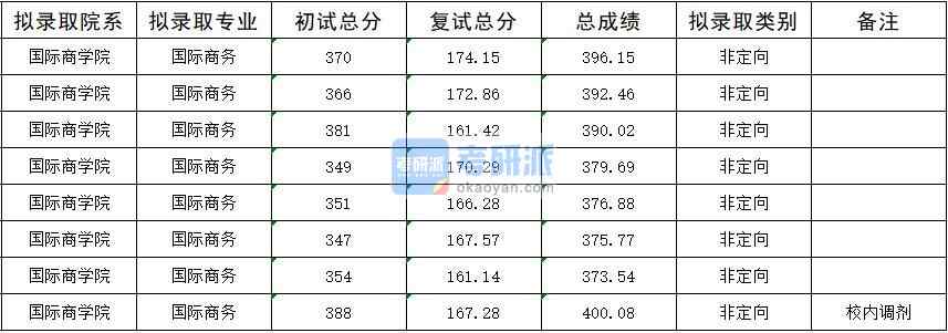 2020年暨南大學(xué)國際商務(wù)研究生錄取分?jǐn)?shù)線