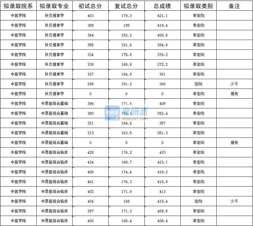 2020年暨南大學(xué)中西醫(yī)結(jié)合臨床研究生錄取分?jǐn)?shù)線