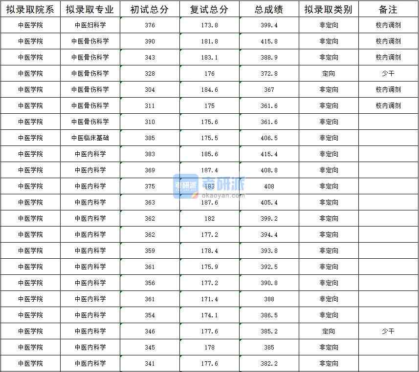 2020年暨南大學中醫(yī)骨傷科學研究生錄取分數(shù)線