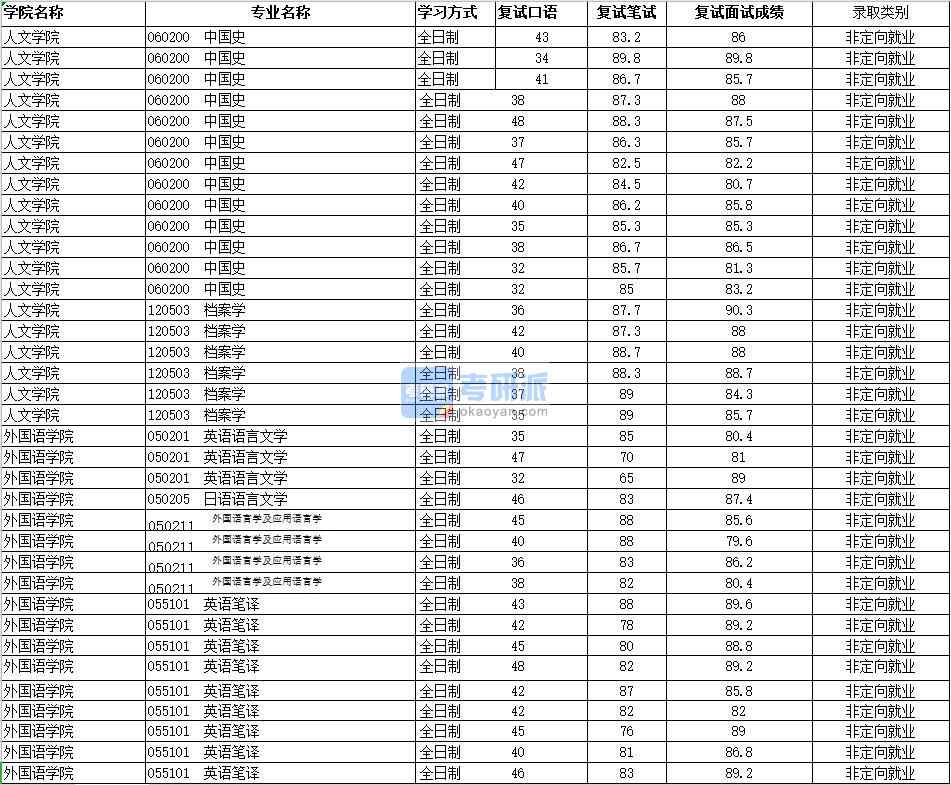 2020年南昌大學日語語言文學研究生錄取分數(shù)線