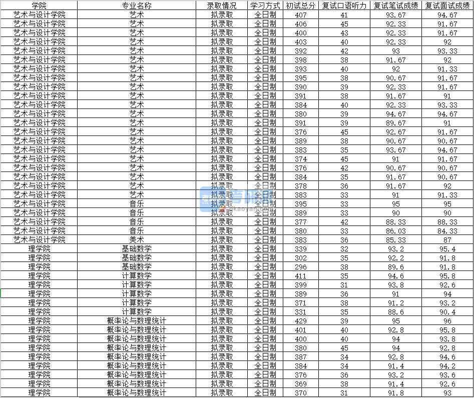 2020年南昌大學(xué)計算數(shù)學(xué)研究生錄取分數(shù)線