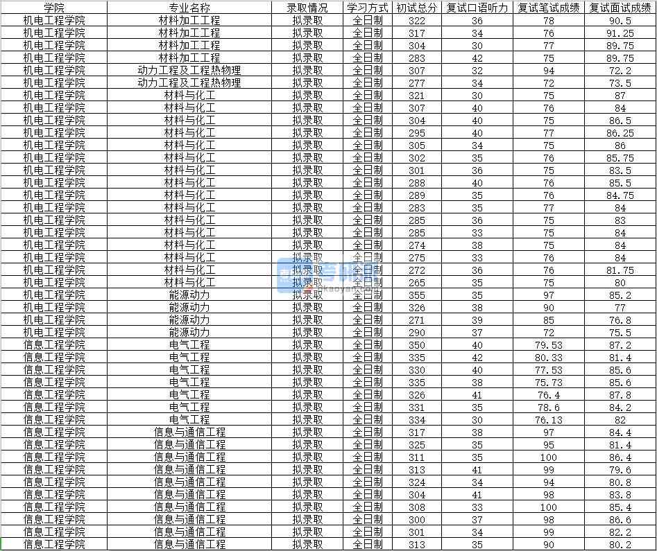 2020年南昌大學(xué)信息與通信工程研究生錄取分?jǐn)?shù)線