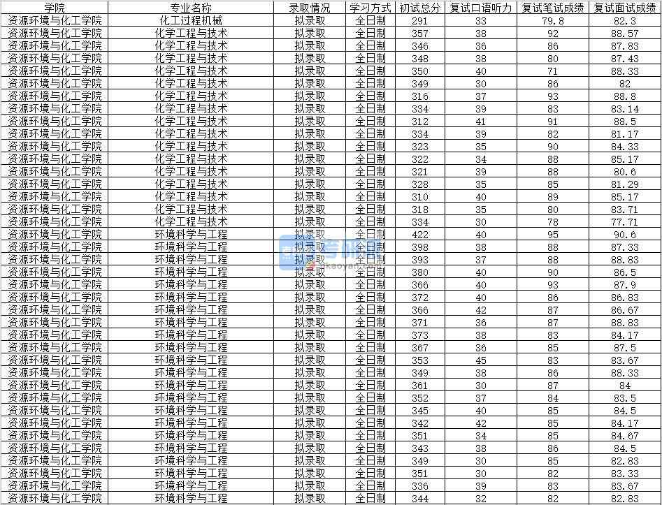 2020年南昌大學環(huán)境科學與工程研究生錄取分數(shù)線