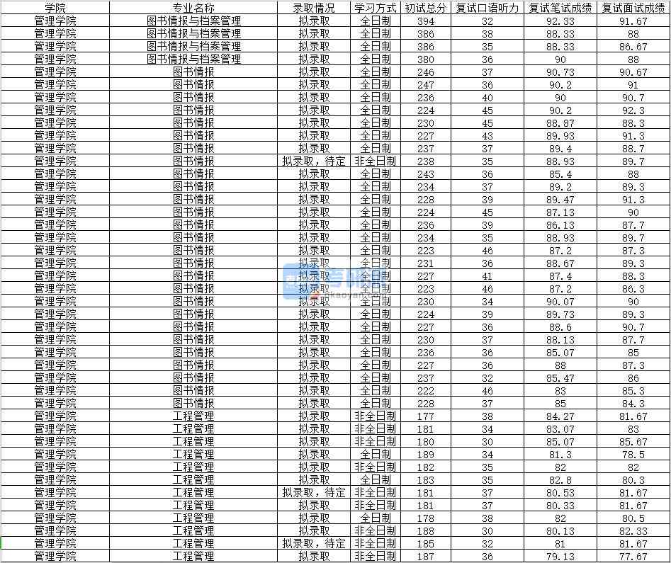 2020年南昌大學(xué)圖書情報(bào)與檔案管理研究生錄取分?jǐn)?shù)線