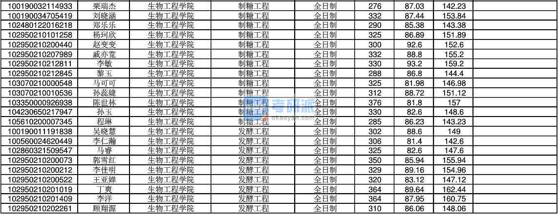 2020年江南大學(xué)發(fā)酵工程研究生錄取分?jǐn)?shù)線