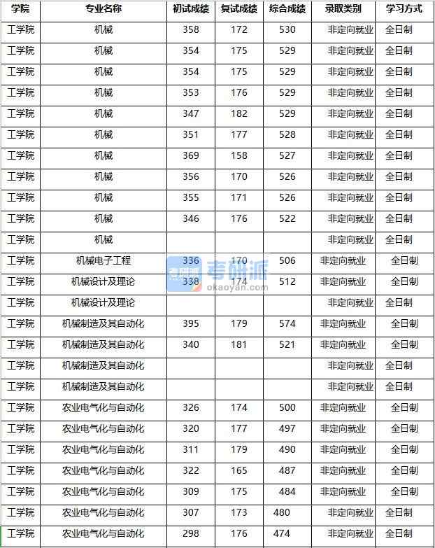 2020年南京農(nóng)業(yè)大學(xué)機(jī)械設(shè)計(jì)及理論研究生錄取分?jǐn)?shù)線